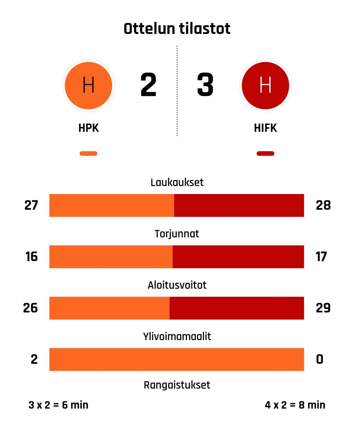HIFK voitti HPK:n rankkareilla