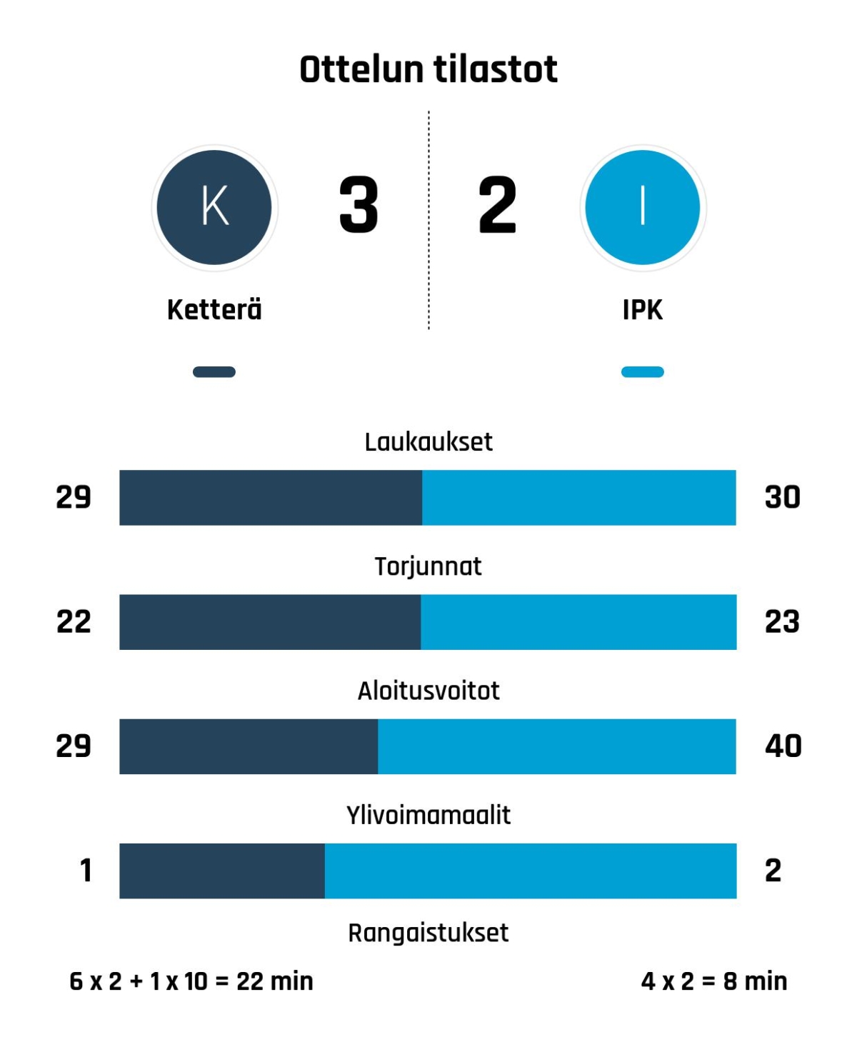 Ketterä voitti IPK:n niukasti 3-2