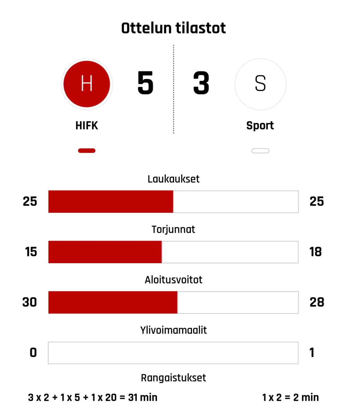 HIFK voitti Sportin kahdeksan maalin karkeloissa