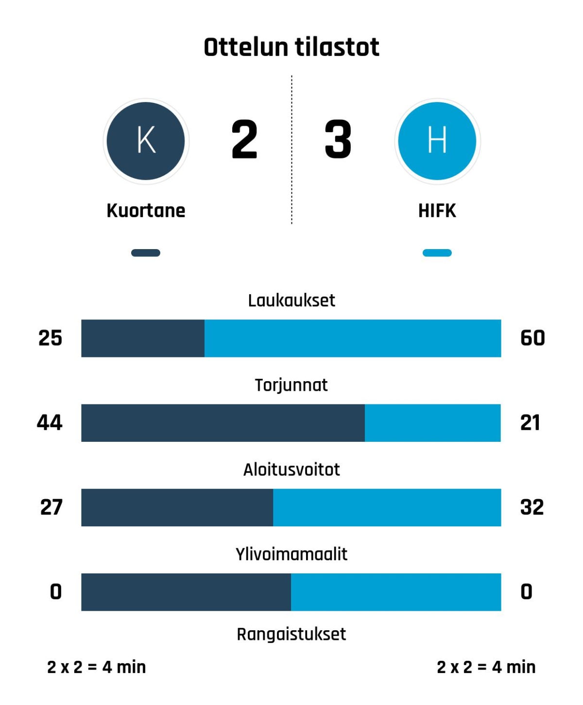 HIFK nousi rinnalle ja ohi – Kuortane kaatui 3-2
