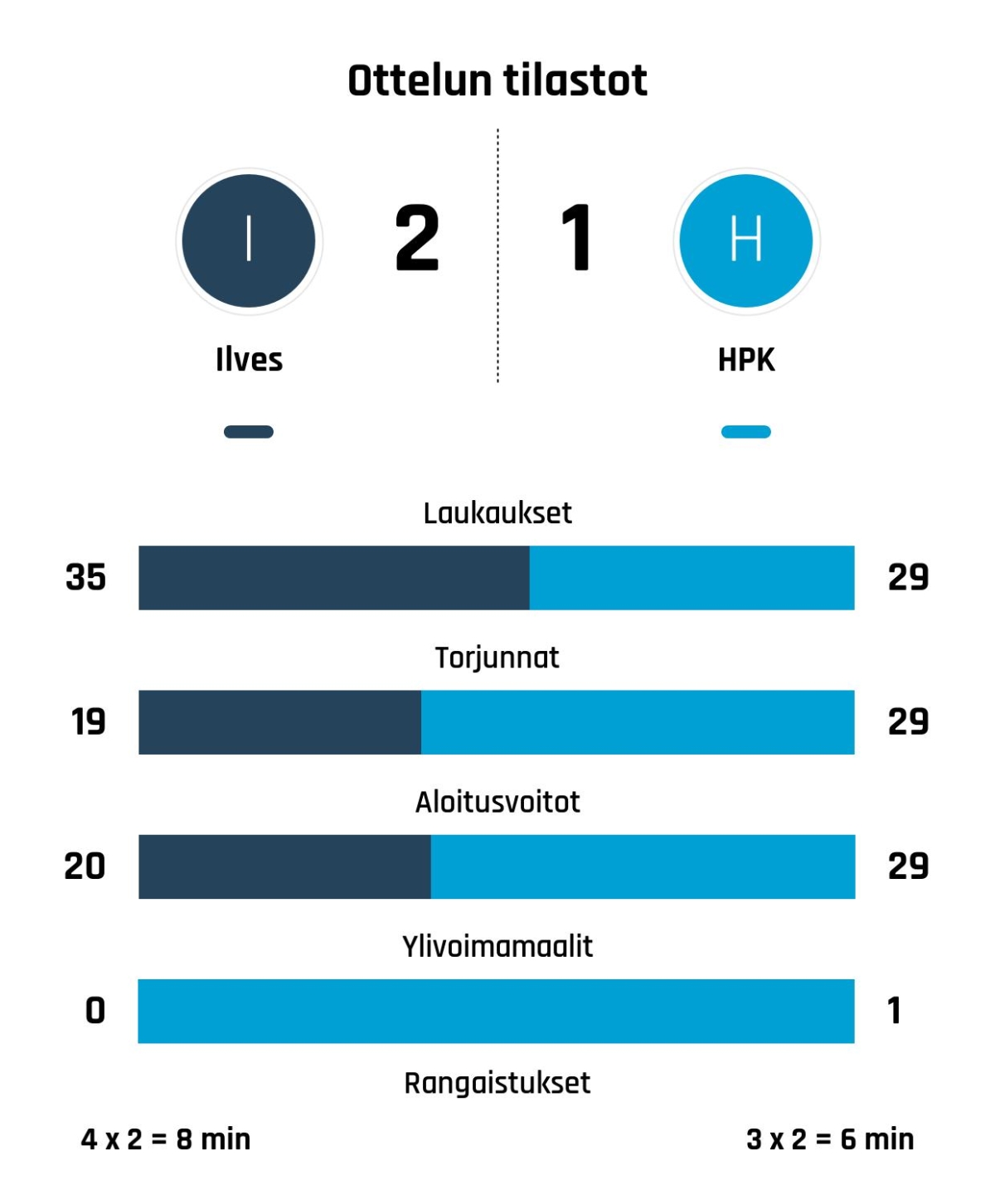 Ilves voitti HPK:n niukasti 2-1