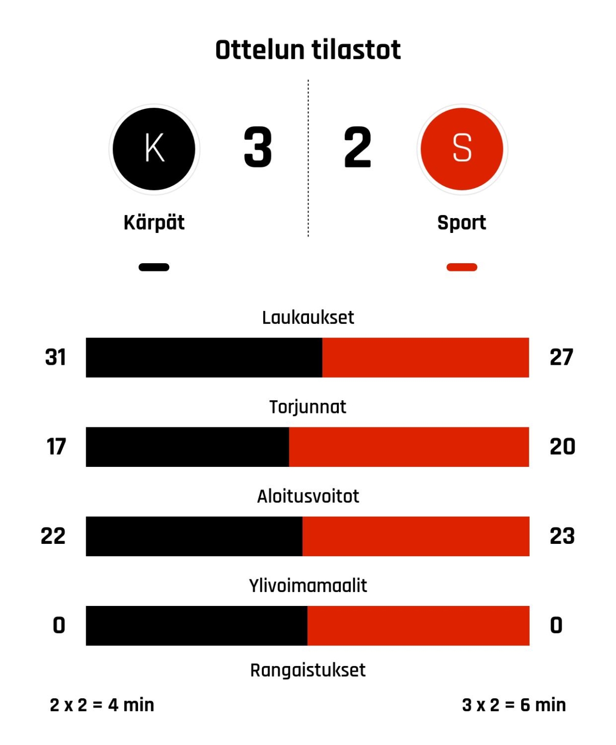 Kärpät nousi rinnalle ja ohi – Sport kaatui 3-2