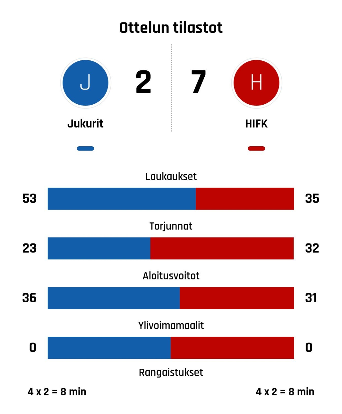 HIFK nappasi tylyn voiton Jukureista