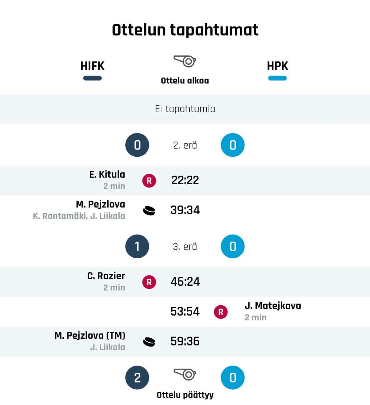 HPK kaatui vieraissa – Lahtinen piti nollan HIFK:n maalissa