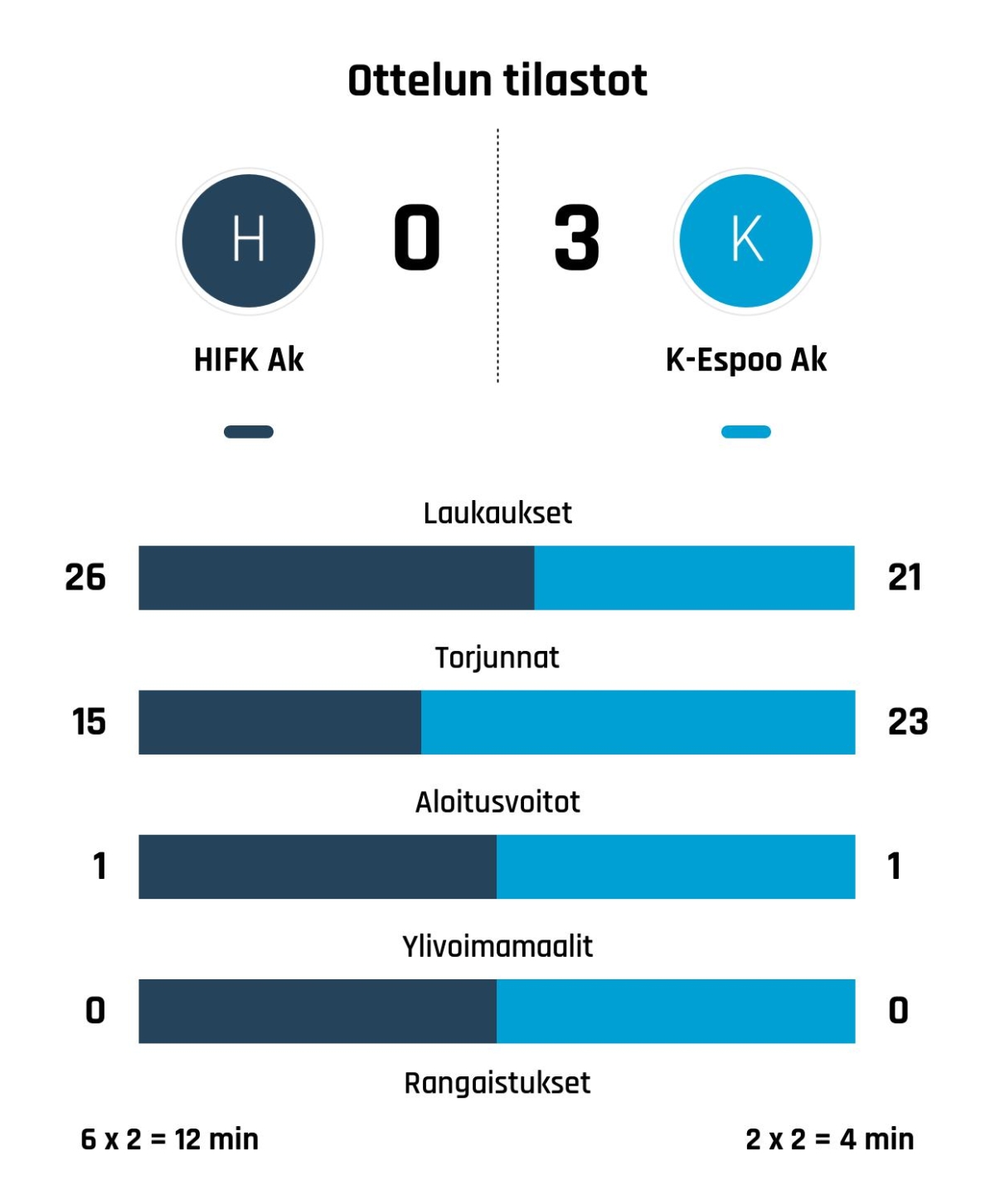 K-Espoo Ak voitti vieraissa, HIFK Ak jäi maaleitta