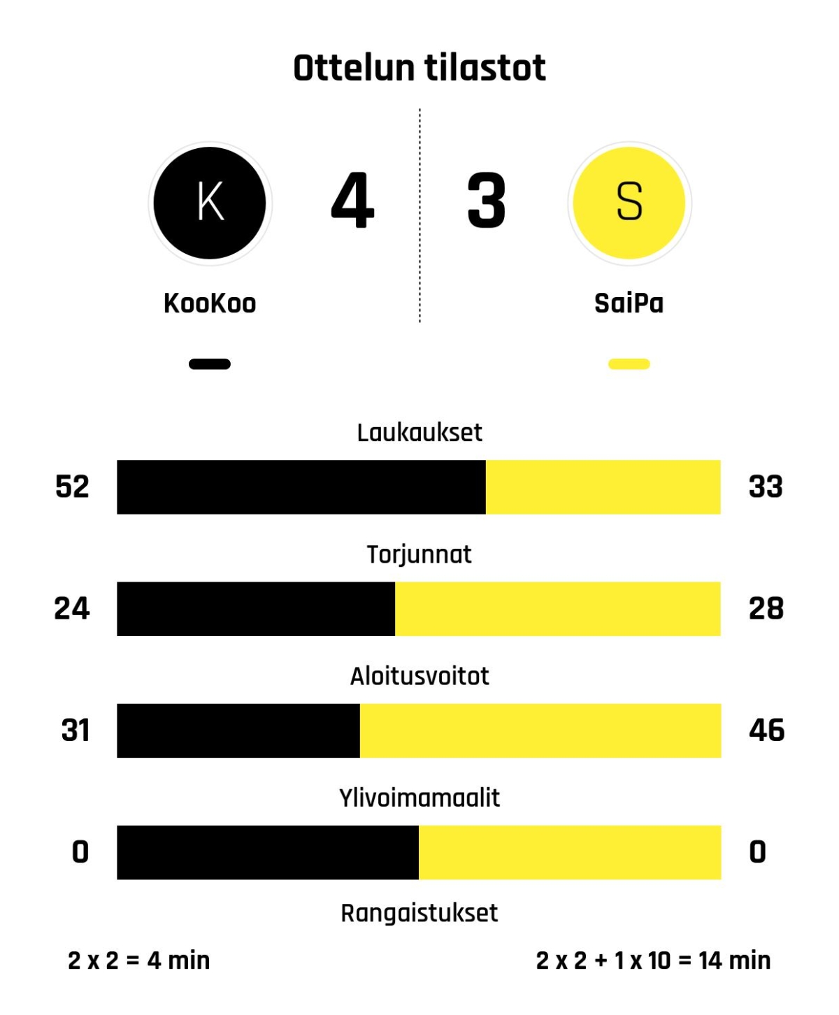 KooKoo voitti jännitysnäytelmän – SaiPa kaatui jatkoajalla
