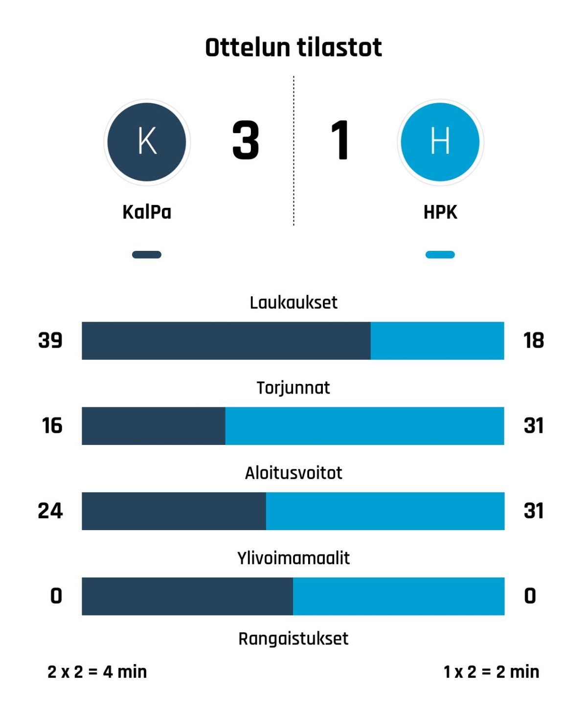 KalPa 3-1 -voittoon HPK:sta
