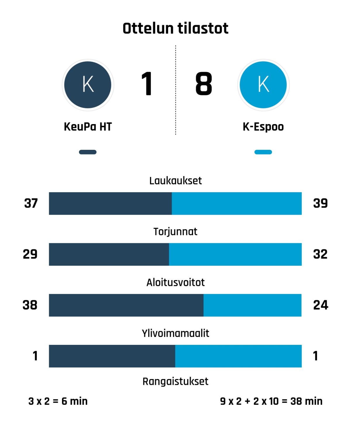K-Espoo nappasi tylyn voiton KeuPa HT:sta