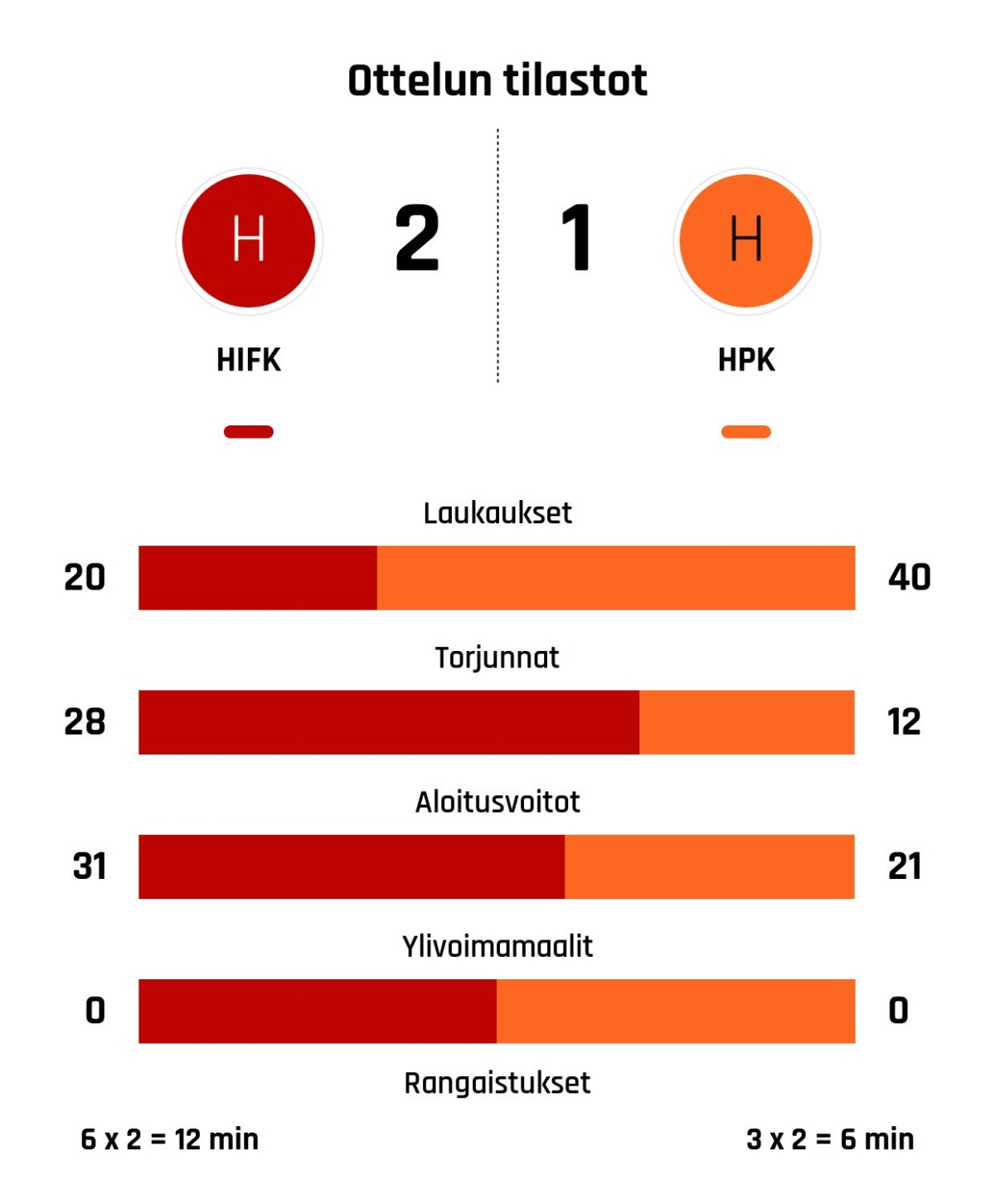 HPK:lle maalin tappio HIFK:ta vastaan