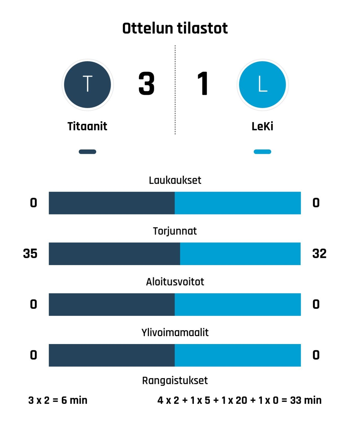 Titaanit nousi rinnalle ja ohi – LeKi kaatui 3-1