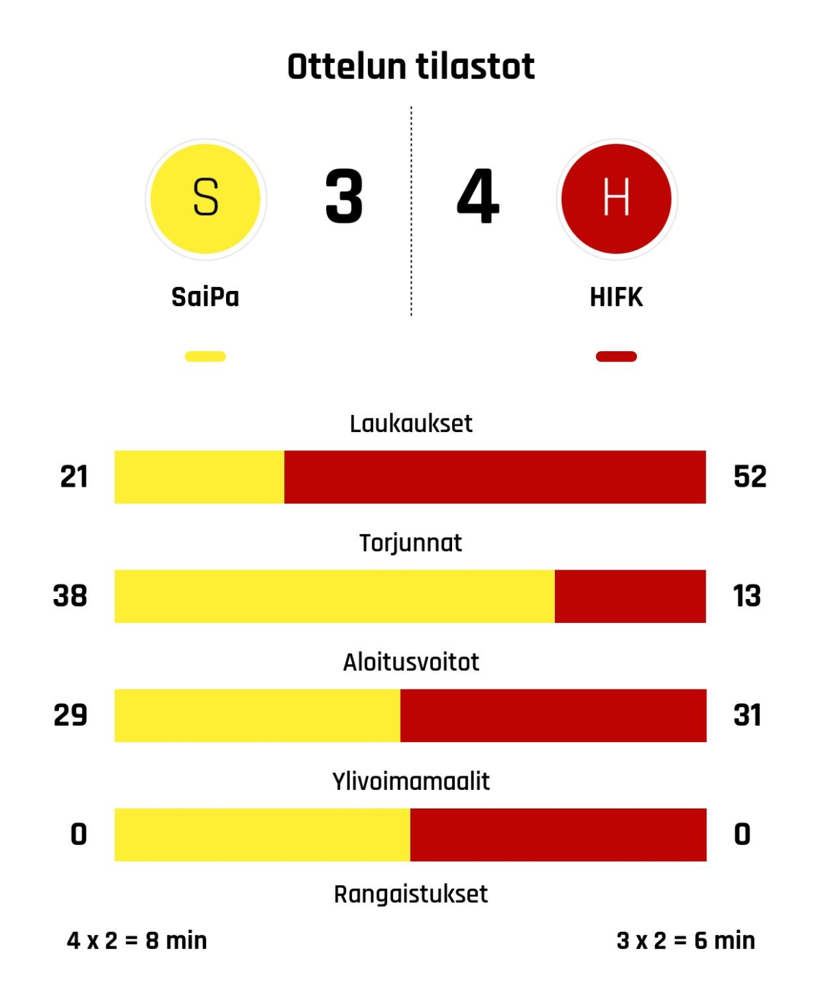 SaiPa taipui rankkareilla HIFK:lle