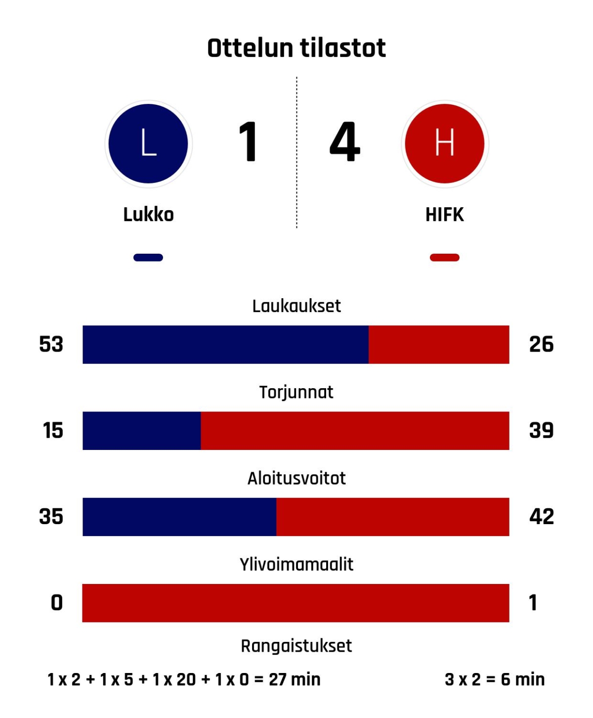HIFK 1-4 -voittoon Lukosta