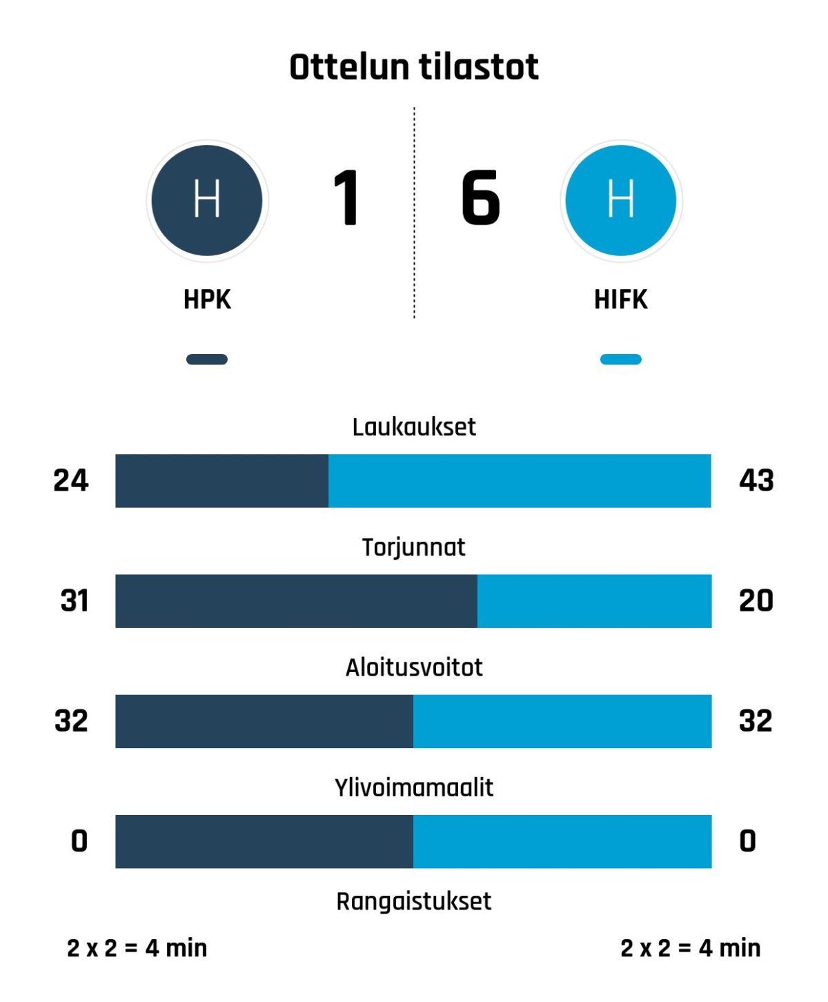 HPK jäi HIFK:n jyrän alle