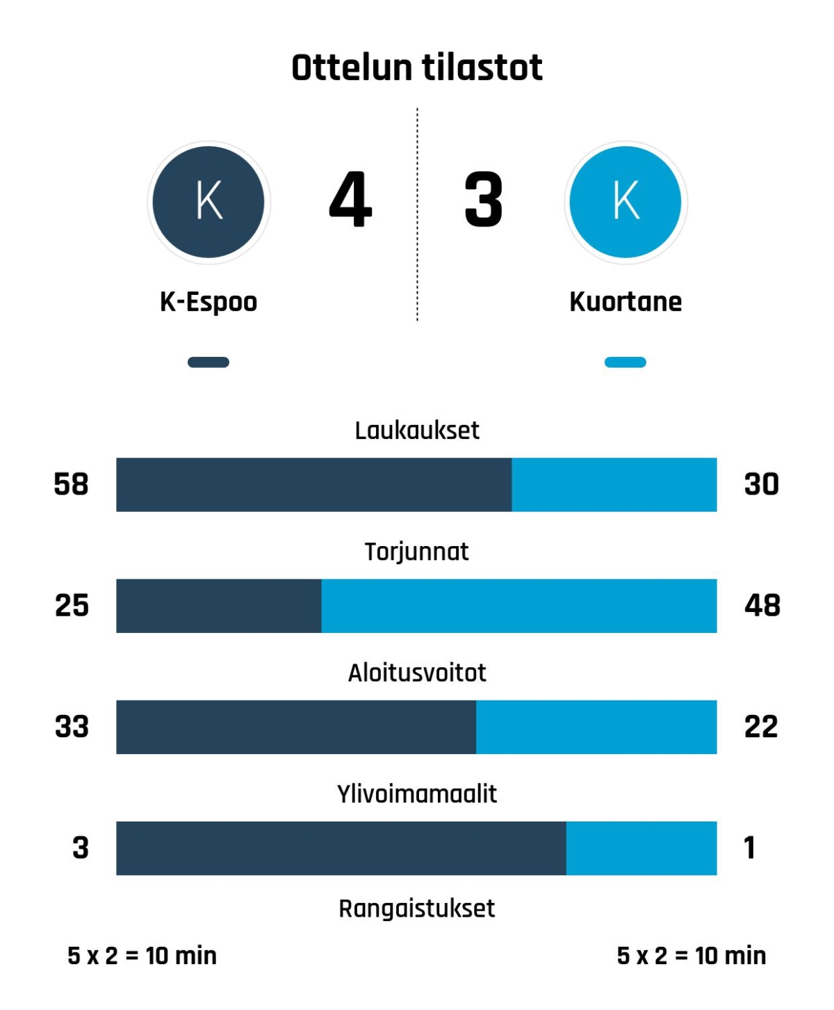 Kiekko-Espoo päihitti Kuortaneen jatkoajalla