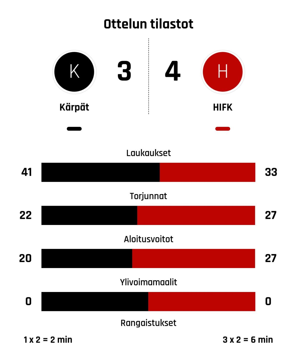 Kärppien kiri ei riittänyt – HIFK voittoon