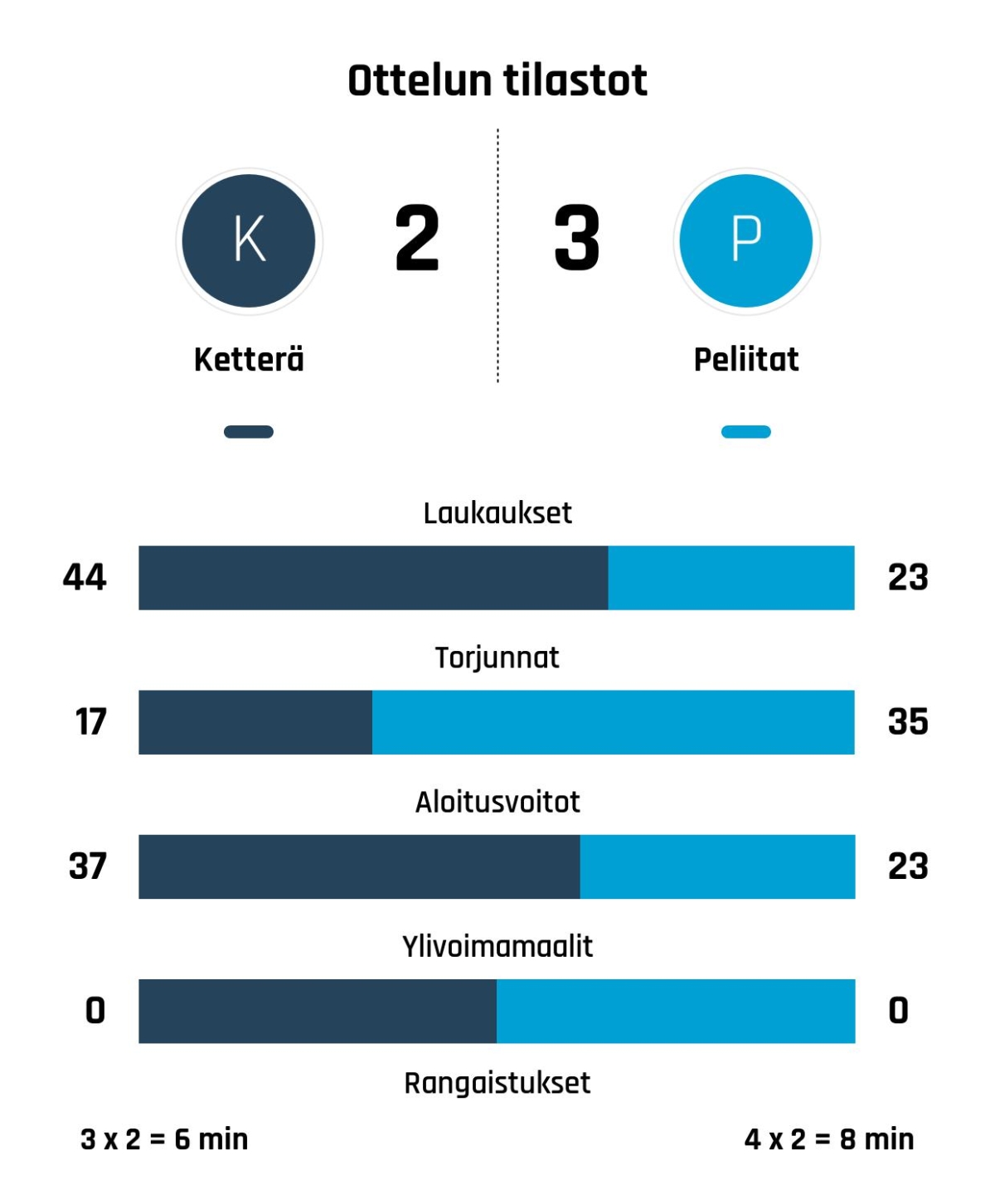 Peliitat nousi rinnalle ja ohi – Ketterä kaatui 3-2