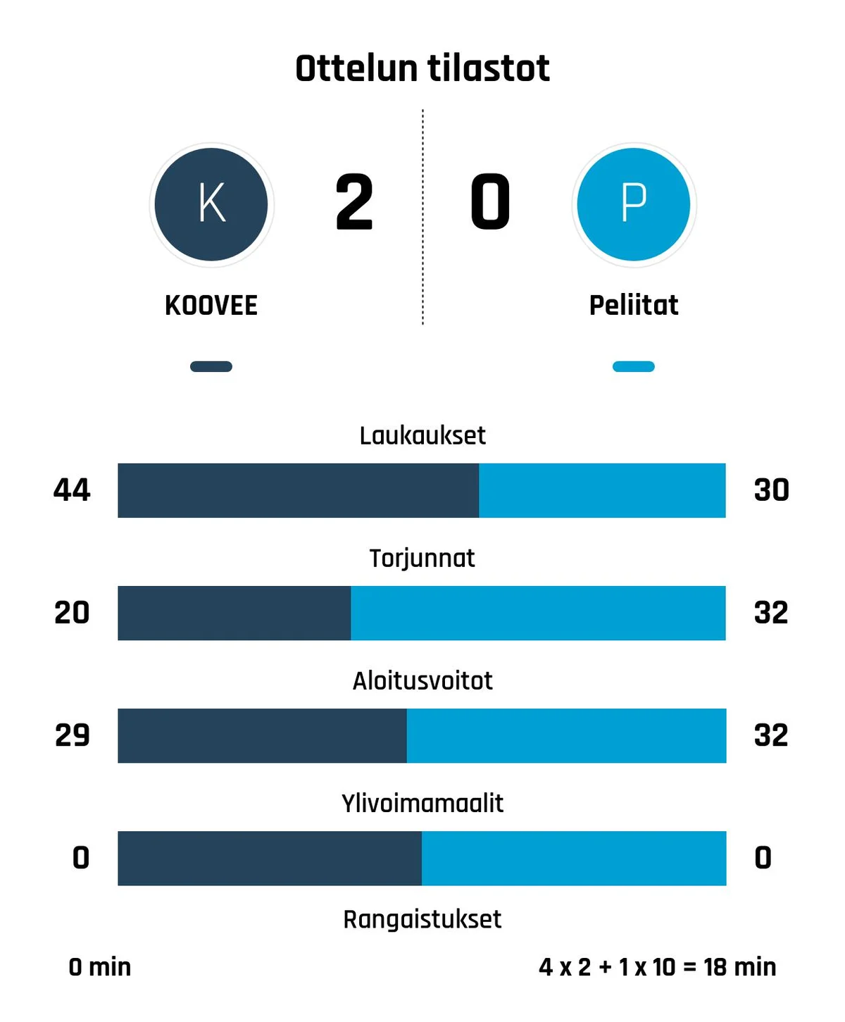 KOOVEE:n Roos pysäytti Peliitat