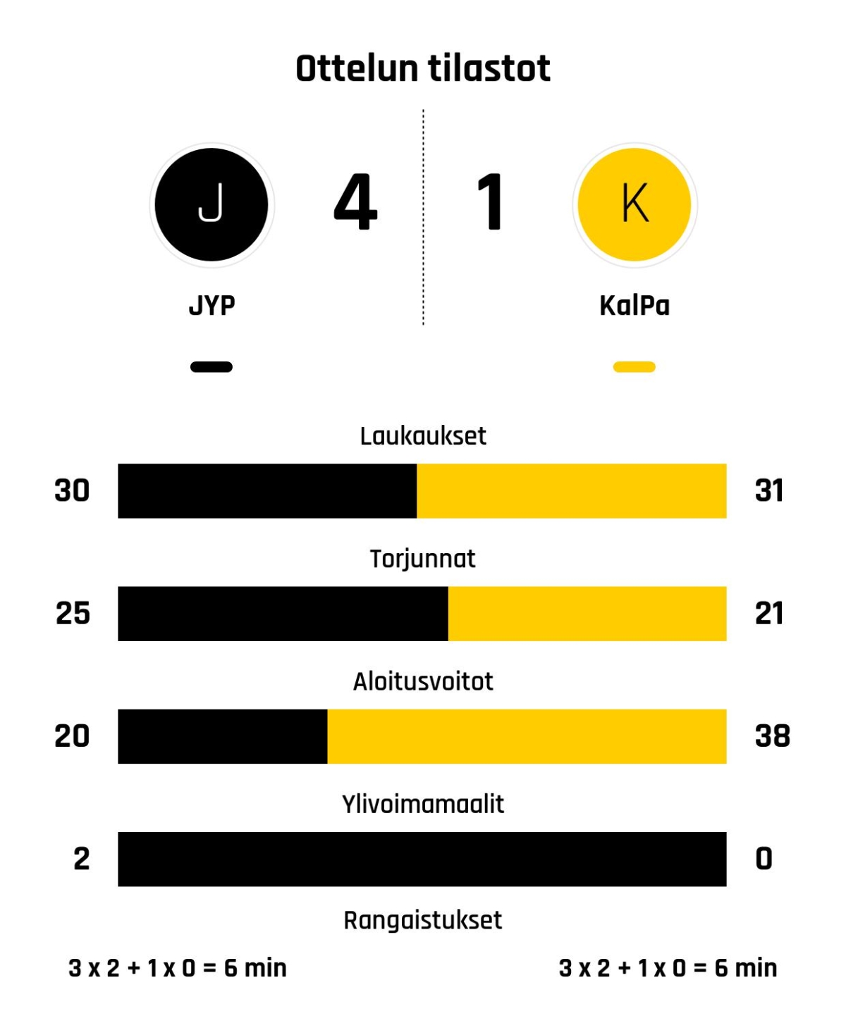 JYP 4-1 -voittoon KalPasta
