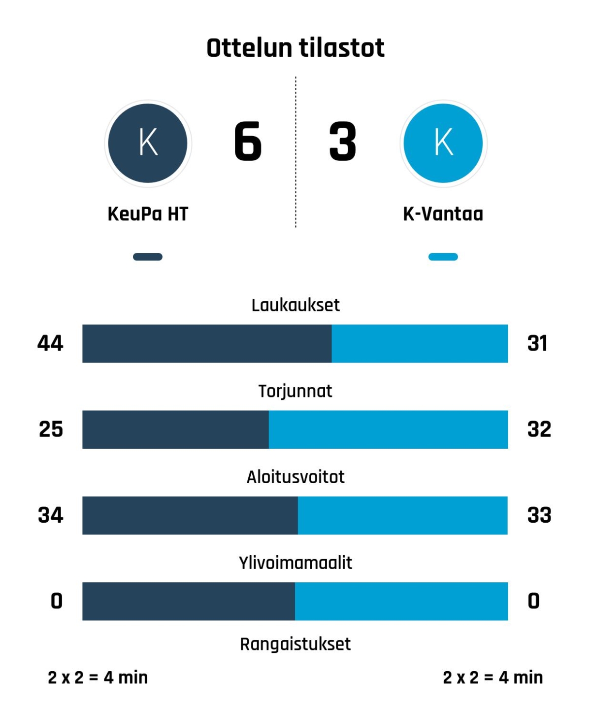 KeuPa HT nousi rinnalle ja ohi – K-Vantaa kaatui 6-3
