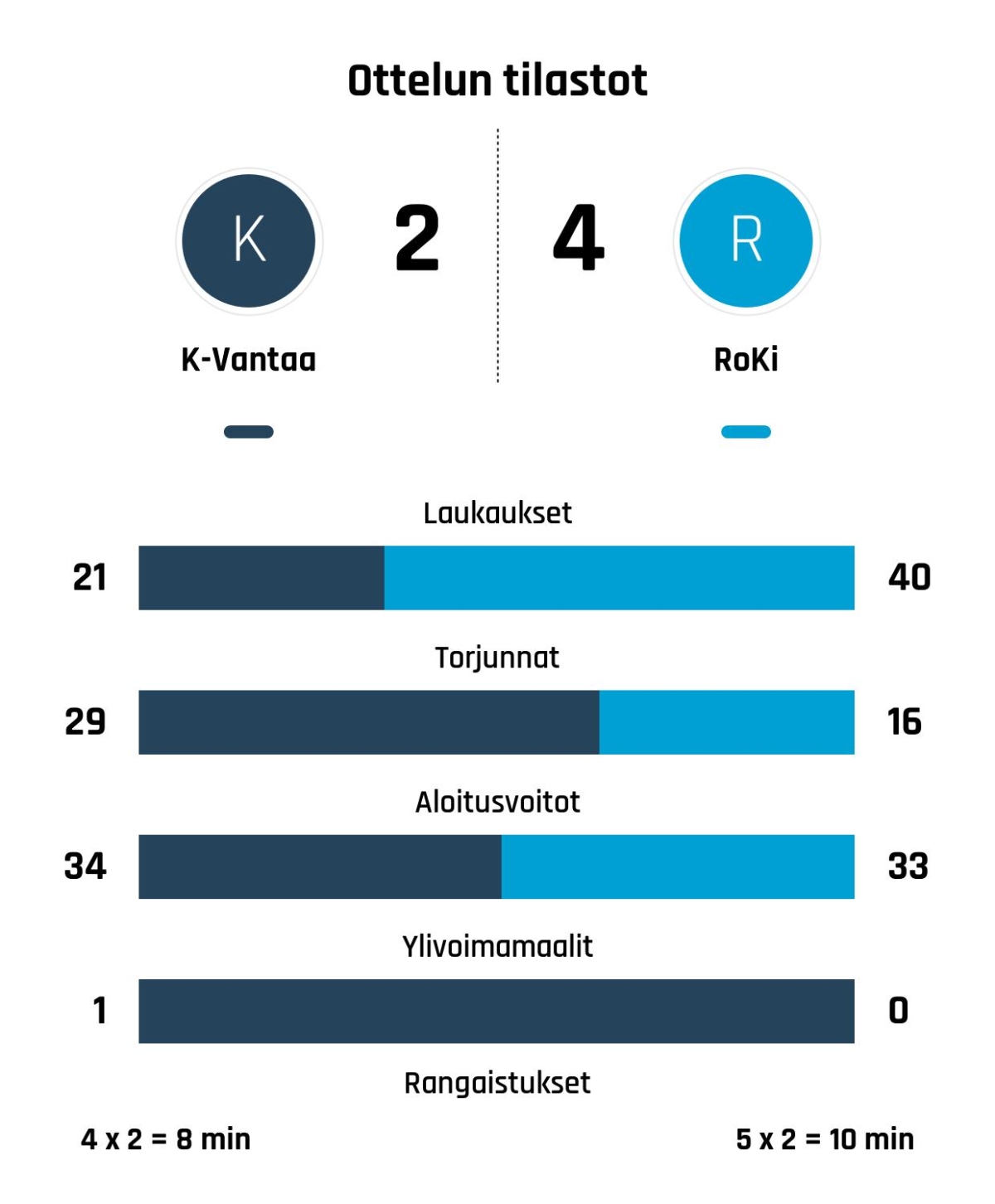 RoKi nousi rinnalle ja ohi – K-Vantaa kaatui 4-2