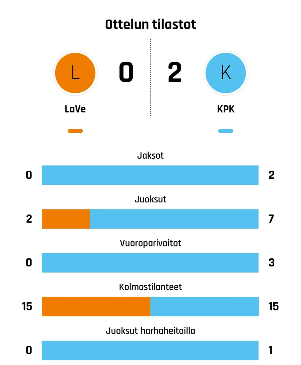 kajaanin-pallokerho-voitti-lappaj-rven-veikot-joutui-pettym-n-lukemin