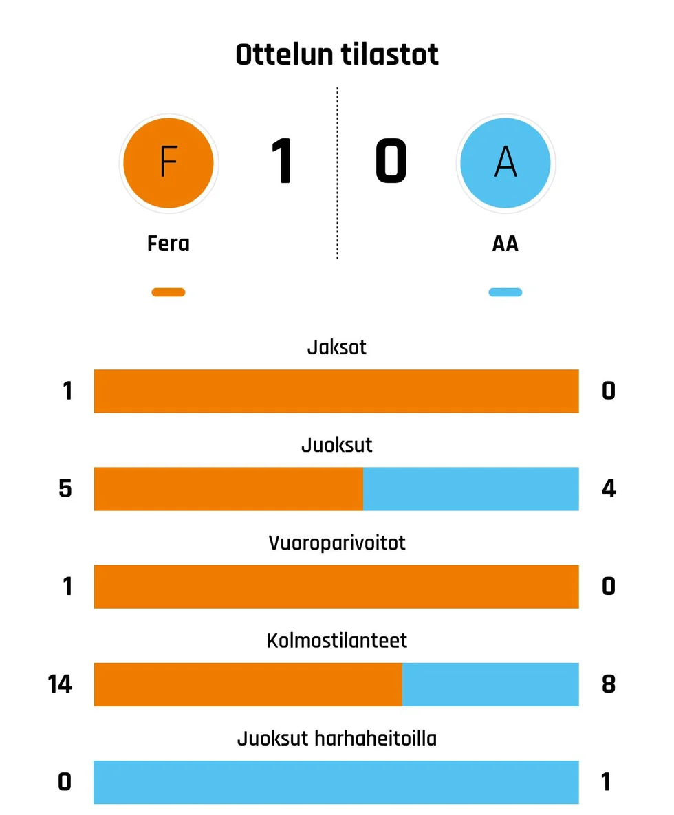 fera-rauma-voitti-alaj-rven-ankkurit-joutui-pettym-n-lukemin-1-0-1