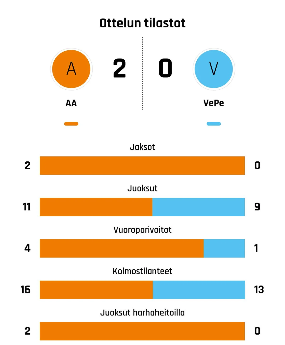 alaj-rven-ankkurit-voitti-veteli-pesis-joutui-pettym-n-lukemin-2-0-9