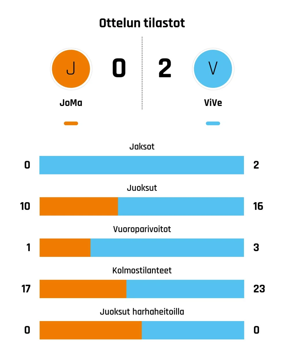 vimpelin-veto-p-ihitti-joensuun-mailan-0-2-4-9-6-7-j-rviseutu