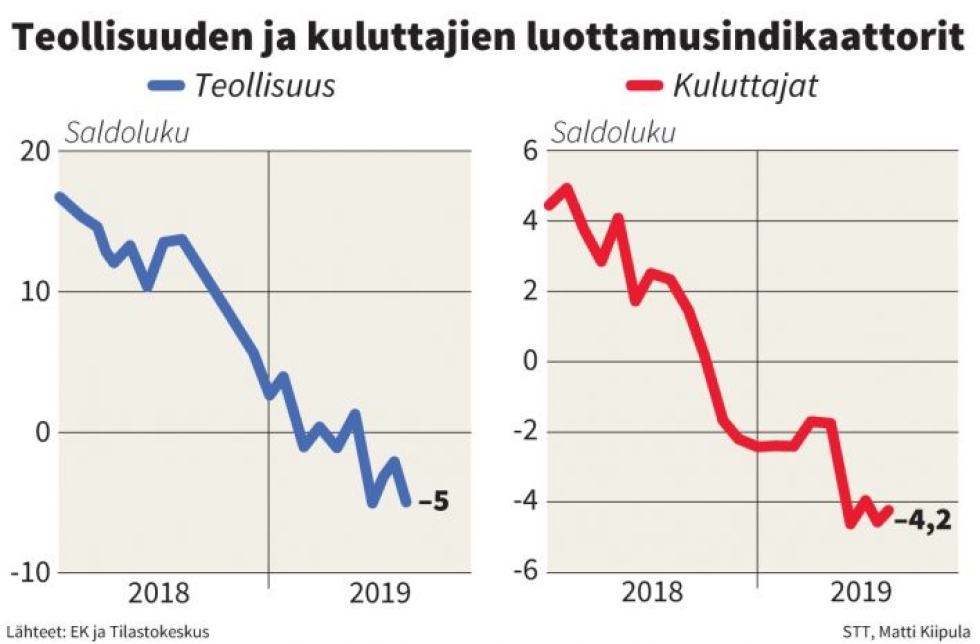 Niin teollisuuden kuin kuluttajien luottamus Suomen talouteen on heikentynyt.