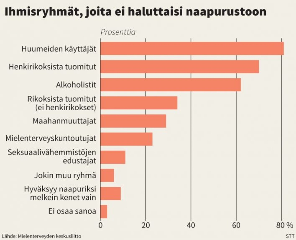 Selvityksen mukaan yhä useampi ihminen ei haluaisi mielenterveysongelmia kokevaa ihmistä naapurikseen. Grafiikka: STT / Matti Kiipula