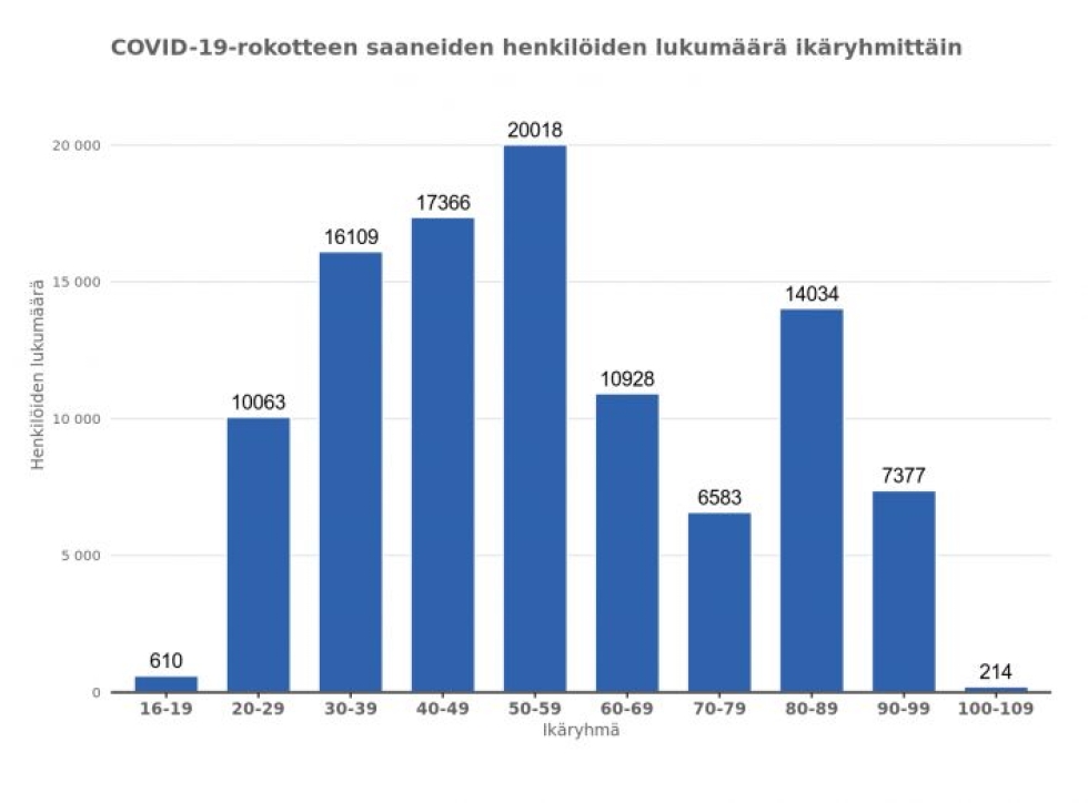 THL:n nettisivuillaan julkaisema taulukko rokotetuista ikäryhmittäin Suomessa.